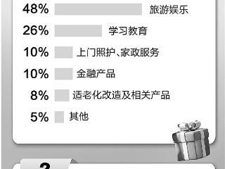 银发消费热情高涨呈新趋势 向“悦己消费”转变 乐于体验新技术