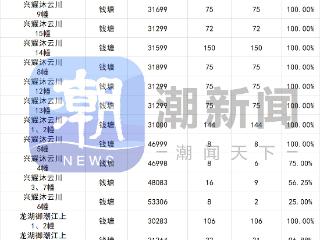 杭州主城核心区高端住宅不愁卖，但有些板块去化放缓|最新网签数据