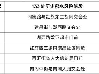 长春市城区133处历史积水风险路段早知道