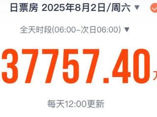 破3.7亿！今年暑期档单日电影票房创新高