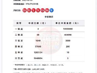 福彩双色球第2025088期开出4注一等奖，其中安徽1注
