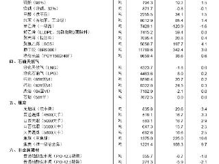 国家统计局：7月下旬流通领域重要生产资料市场36种产品价格上涨