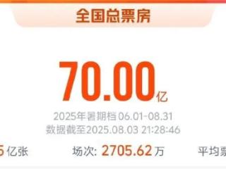 破70亿！