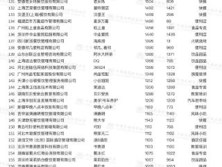书亦烧仙草荣登2024年商业特许经营TOP300榜单，位列第36位