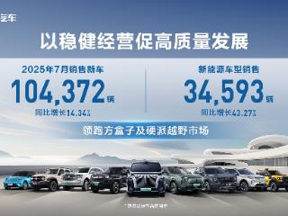 高质量经营再进阶 长城汽车7月销售新车10.44万辆 同比增长14.34%