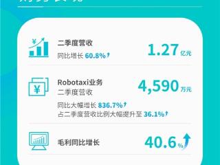 沙特首张自动驾驶牌照落文远知行，Q2 Robotaxi业务同比激增8倍