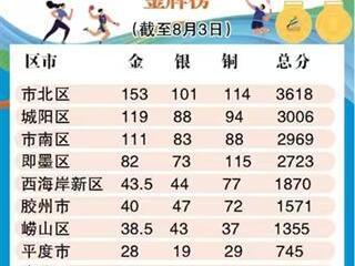青岛六运会青少年组已决出671金！市北、城阳、市南金牌居前三