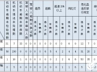 菏泽曝光：交通集团存在190条违法未处理，曾14次因高风险“上榜”