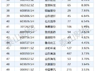 山东国资A股前七月市值盘点：最高涨幅131.75%，总家数将有新变化