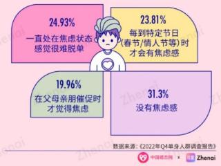 脱单难？常焦虑？ 珍爱网用产品力回应当代婚恋困境