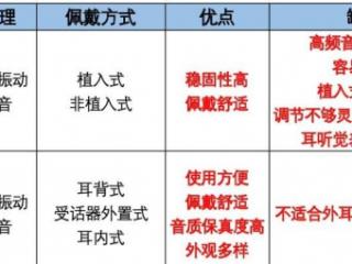 四款热门助听器实测：未来客骨传导怎么样？什么助听器适合老人？