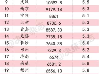 上半年GDP30强城市排名揭晓，烟台增速第一！
