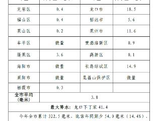 四预警齐发！8月5日12时至18时，烟台最大降水在龙口下丁家