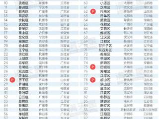 烟台市芝罘区入选“2025赛迪百强区”，全市唯一上榜！