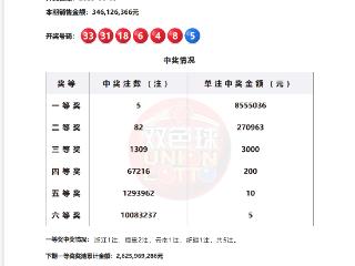 双色球第2025089期开出5注一等奖，花落这四地