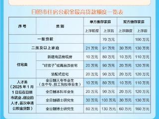 日照市高品质住宅公积金政策公布！