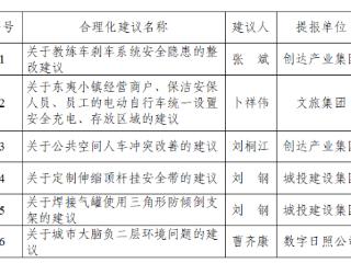 日照城投集团举办2025年“金点子”评选活动