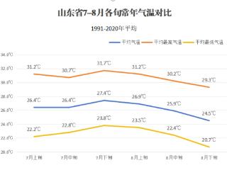 明日立秋！山东炎热天气仍将继续，8日或将降雨