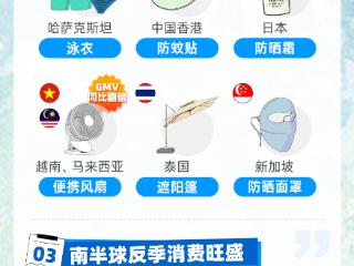 老外今夏最爱买什么？泳衣、防晒面罩、防晒霜入选淘宝出海热销榜
