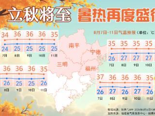 今天13时52分！福州正式迎来立秋节气
