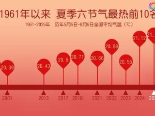今年夏季堪称“最热夏天” 明起北方暂别高温南方开启连热模式