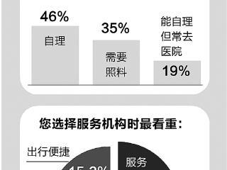 科技赋能 追寻诗与远方 解码高龄及失能老年人家庭消费新趋势