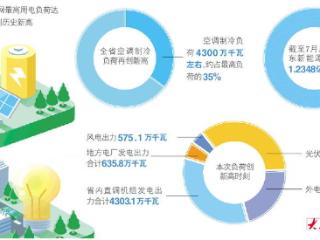 1.2361亿千瓦！山东电网全网最高用电负荷今年度夏第五次创新高