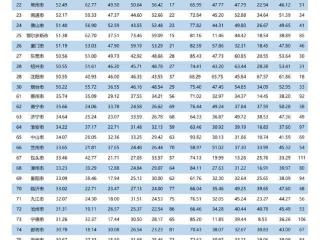 安庆新晋百强城市，居第95位