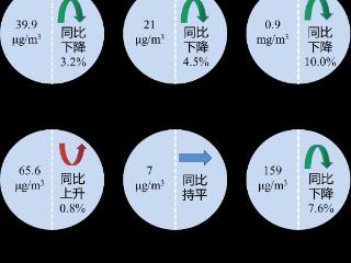 安徽生态环境质量上半年“成绩单”发布 优良天数比例同比上升