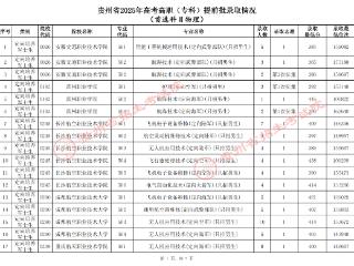 贵州省2025年高考高职（专科）提前批录取情况