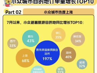 漂流刺激“肾上腺” 村超点燃“多巴胺”！黔东南2025年小众城市避暑热度飙升197% 排名第一