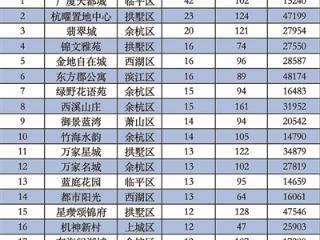 杭州二手房“淡季不淡” 300万元以内的房子扛起大旗，成交占比近七成