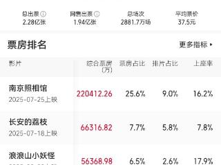 2025年安徽省电影票房收入突破15亿元大关