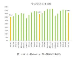 国家邮政局：2025年7月中国快递发展指数同比提升5.2%