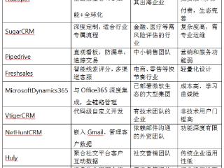 2025海外十大CRM系统深度评测：海外营销解决方案权威解析