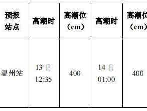 台风“杨柳”海上发威，浙江海域拉响风暴潮、海浪双警报