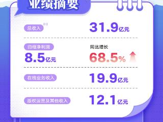 阅文上半年归母净利同比大增68.5%，短剧爆款率超60%