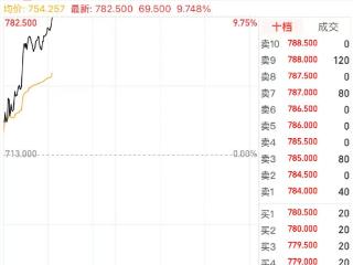 云知声盘中782.5港元超越港股高价股老铺黄金！25%增速、双场景落地显真章