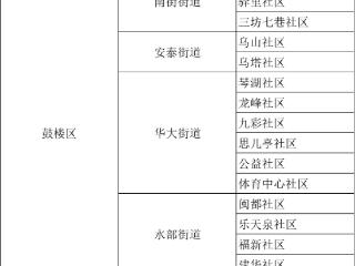 福州通知！名单出炉！你所在的社区（村）可能被抽中了！