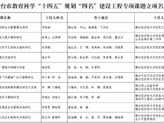 烟台黄渤海新区获批10项市“四名”建设工程专项课题