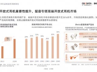 《2025开放式耳机品类趋势洞察报告》：品类爆发增长，韶音领跑市场与技术双高地