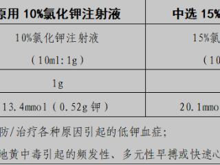 宁阳县第一人民医院：高警示药品氯化钾注射液新规格安全用药提示