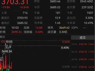 沪指涨破3700点！