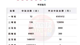 福彩双色球第2025093期中出12注一等奖，单注奖金超600万元
