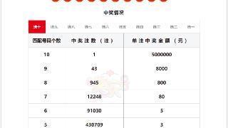 8月15日“快乐8”开出1注500万大奖，出自安徽(图1)