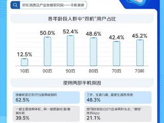 2025手机消费观察：七成用户关注折叠屏手机 多形态多场景融合是核心吸引力