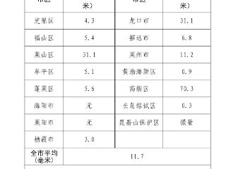 16日6时至18时，烟台最大降水在莱山滨海路，达96.1毫米