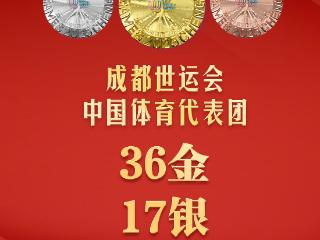 成都世运会：36金17银11铜！中国代表团位居金牌、奖牌榜首位