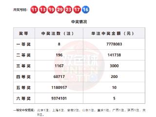 福彩双色球第2025094期开出8注一等奖，分落这些地方