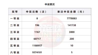 福彩双色球第2025094期开出8注一等奖，分落这些地方(图1)